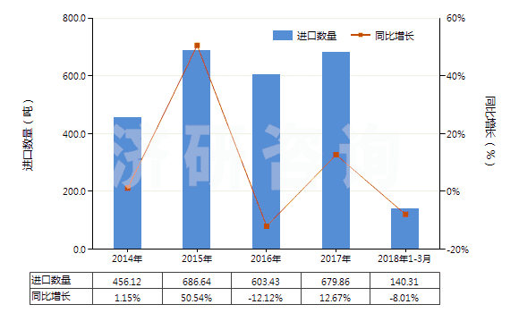 2014-2018年3月中國(guó)硫酸鎂(HS28332100)進(jìn)口量及增速統(tǒng)計(jì)